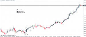 Heikin Ashi Inside Bars