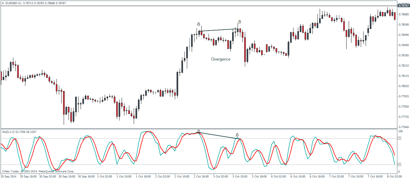 Stochastics Oscillator