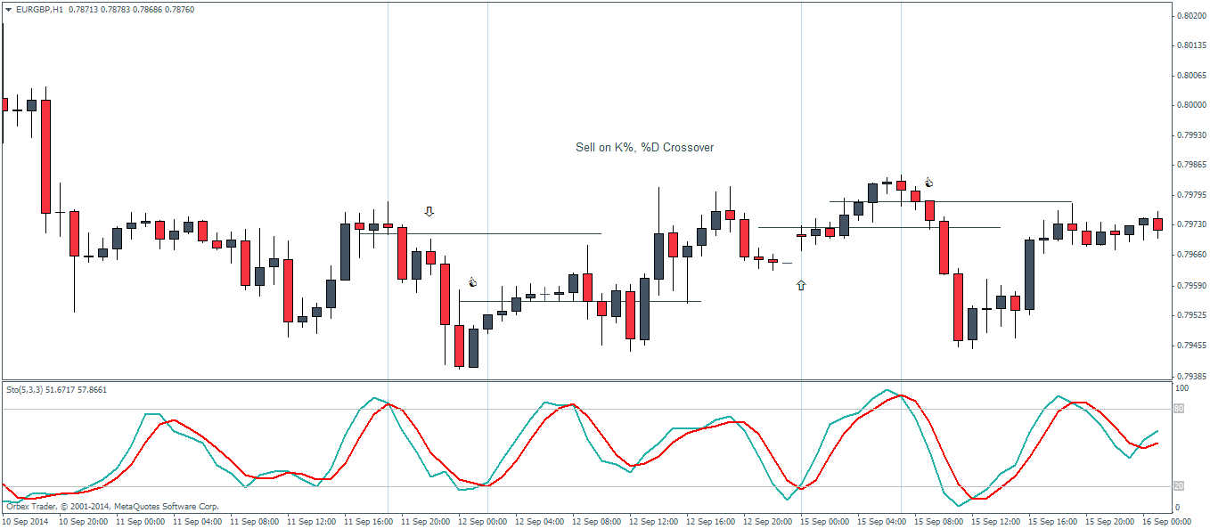 Stochastics Oscillator