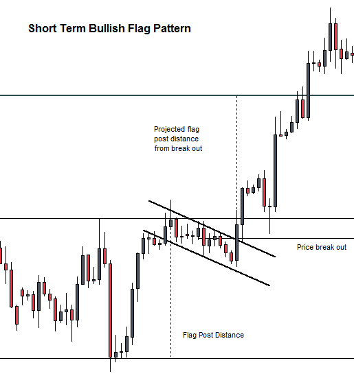 Short term flag pattern