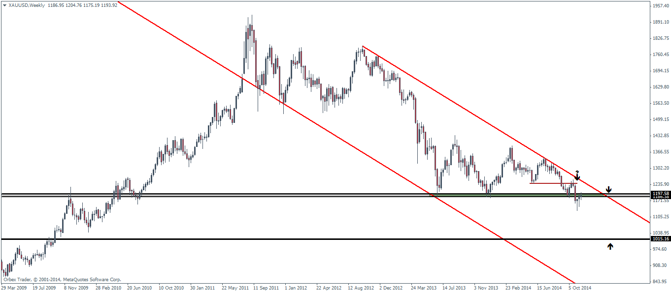 Gold & Silver Technical Outlook