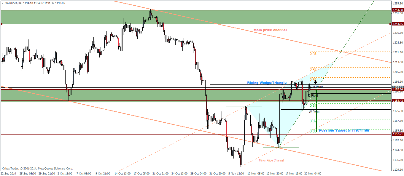Gold & Silver Technical Outlook