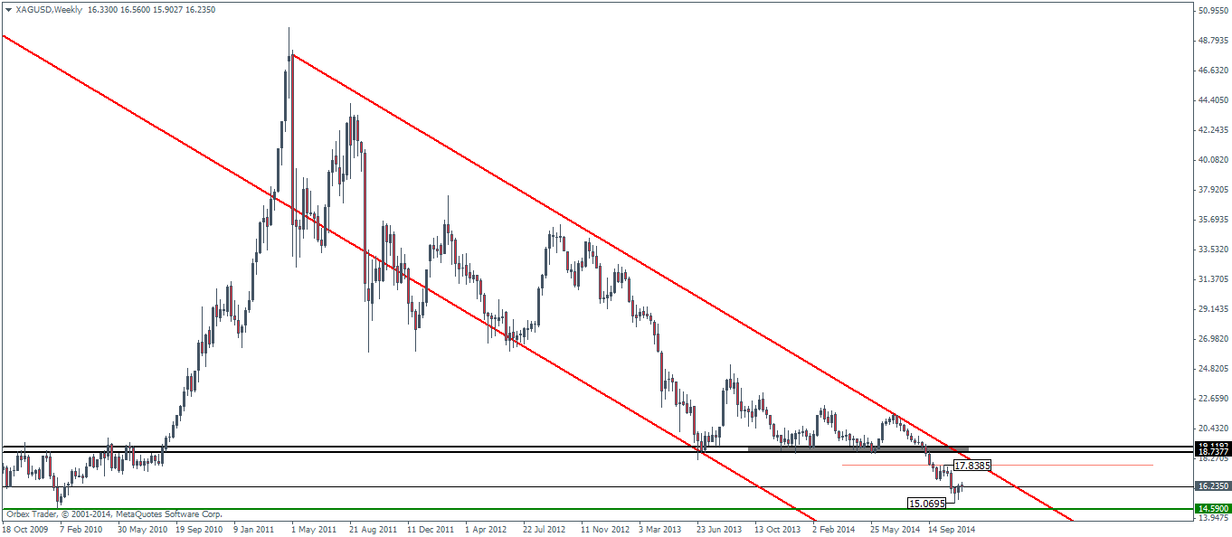 Gold & Silver Technical Outlook