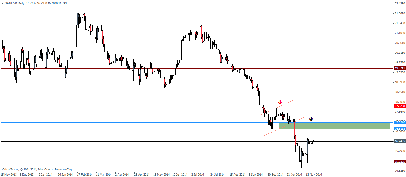 Gold & Silver Technical Outlook