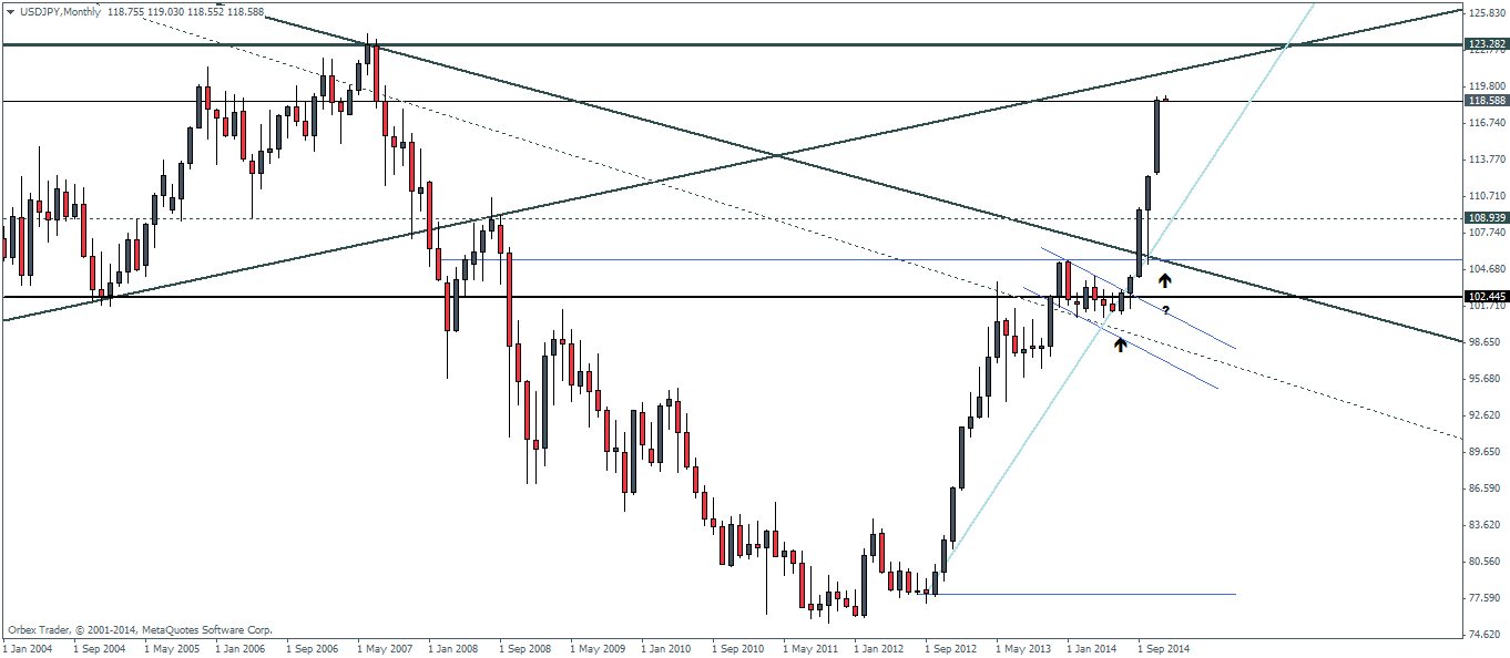 Technical Analysis for December