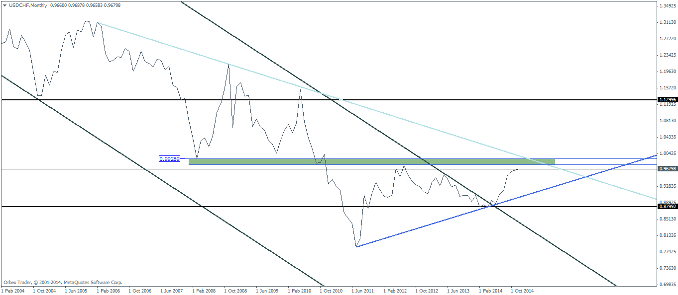 Technical Analysis for December