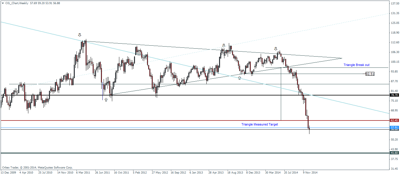 Crude Oil preparing for a corrective rally