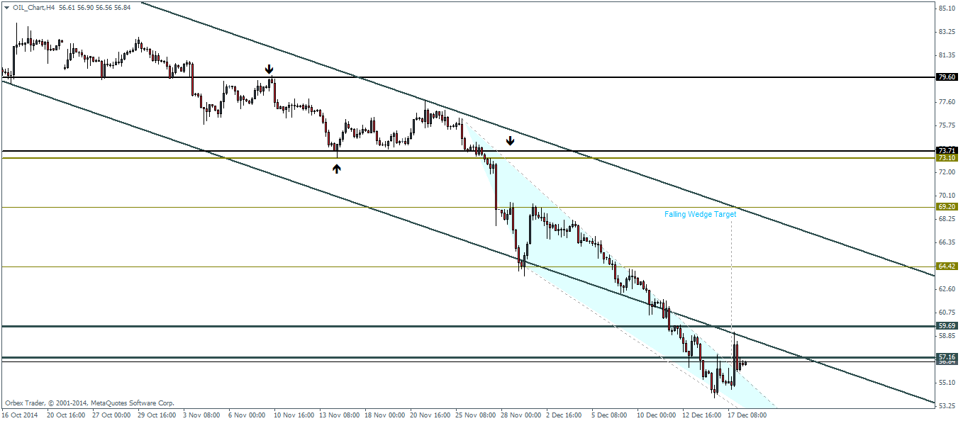 Crude Oil preparing for a corrective rally