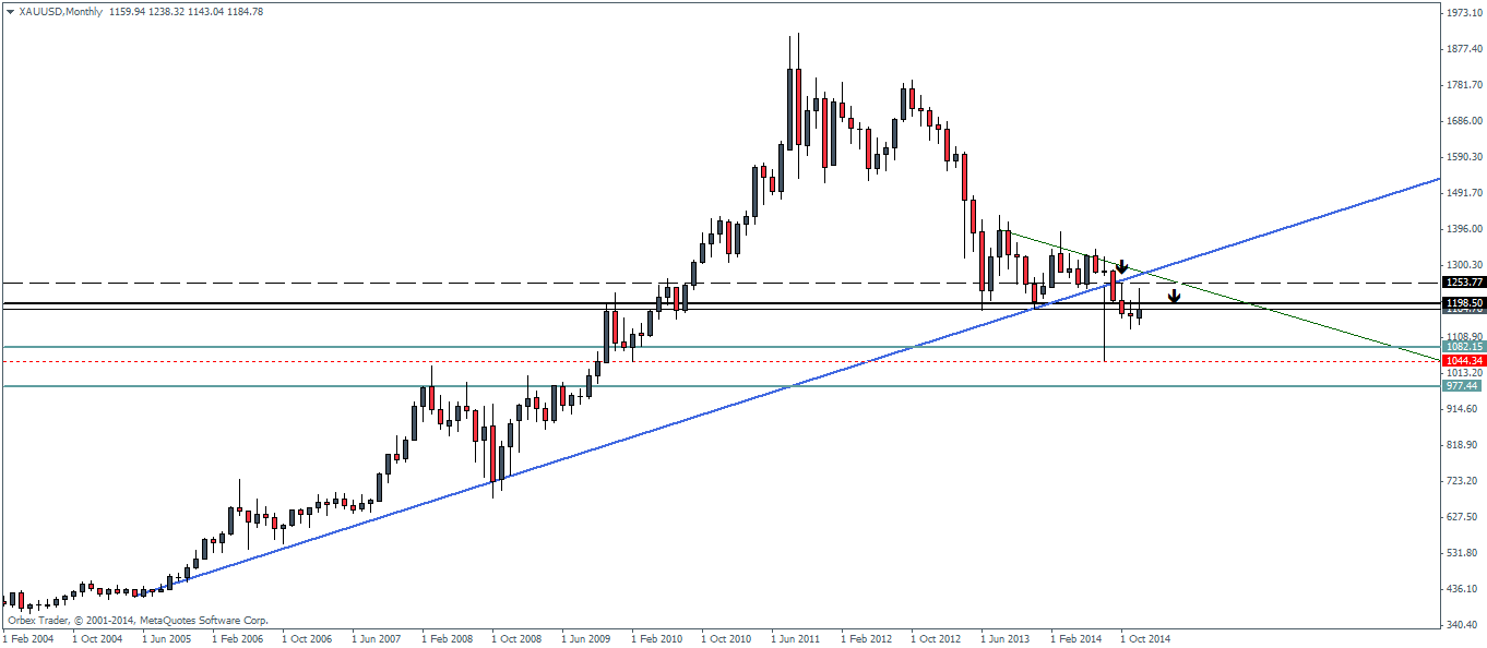 Gold & Silver Technical Update