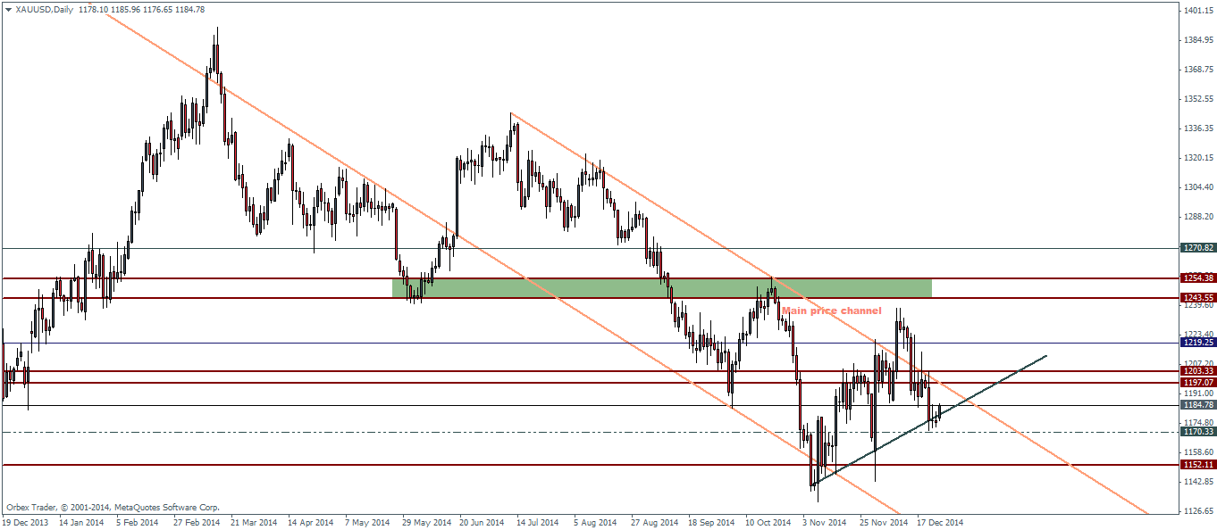 Gold & Silver Technical Update