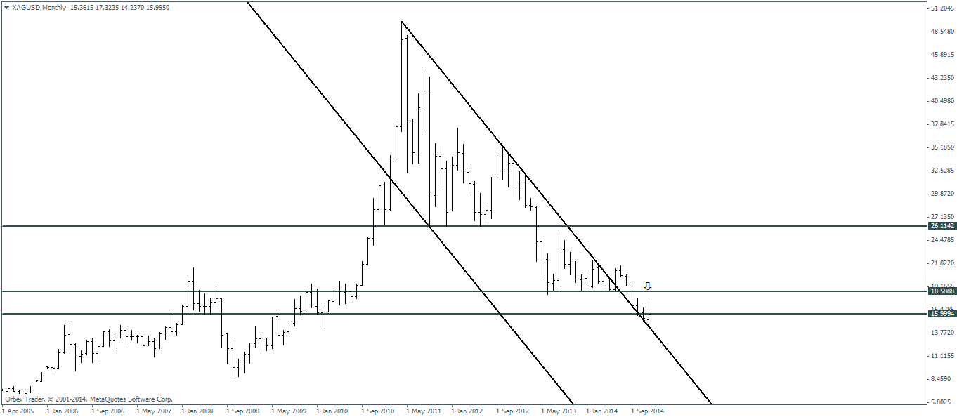 Gold & Silver Technical Update