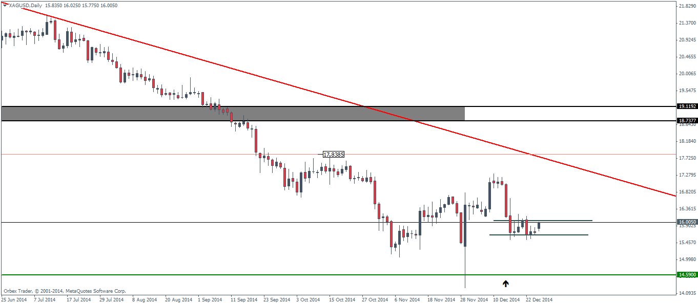 Gold & Silver Technical Update