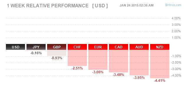 weekly forex