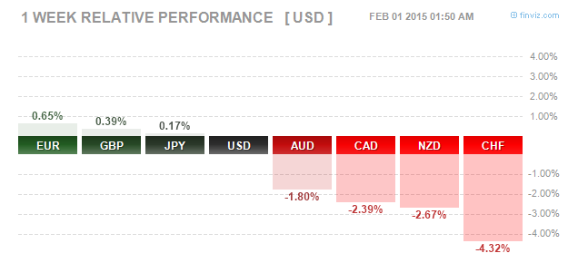 weekly forex