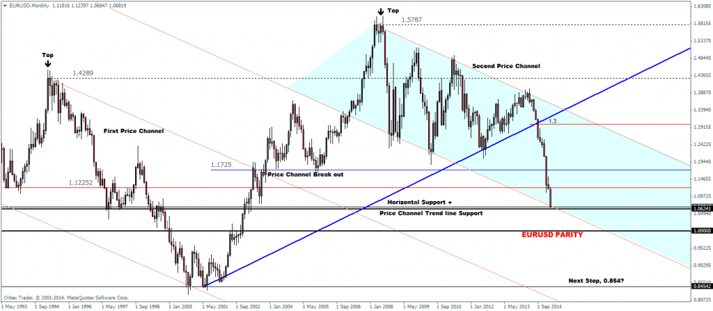 EURUSDMonthly_march2015