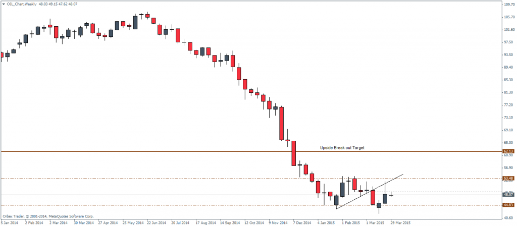 Oil weekly analysis - 31 March 2015