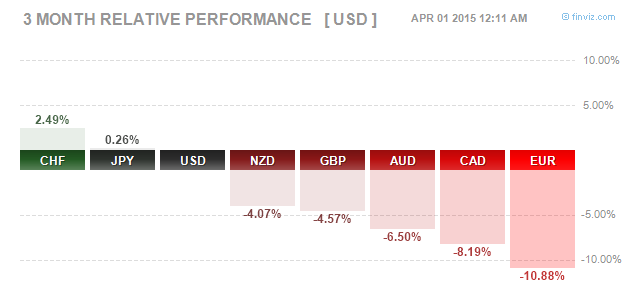 Forex - Quarterly Performance, Jan – Mar, 2015