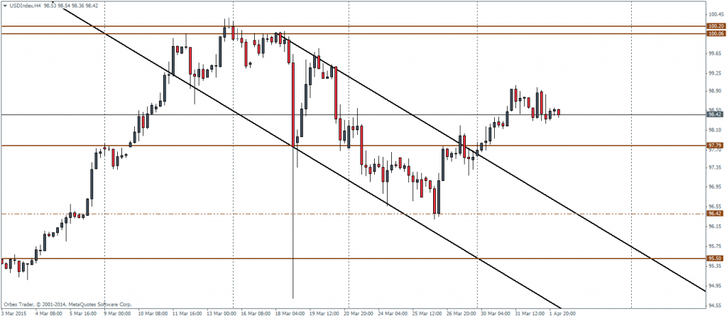 Figure 1: US Dollar Index, H4 Chart 02/04