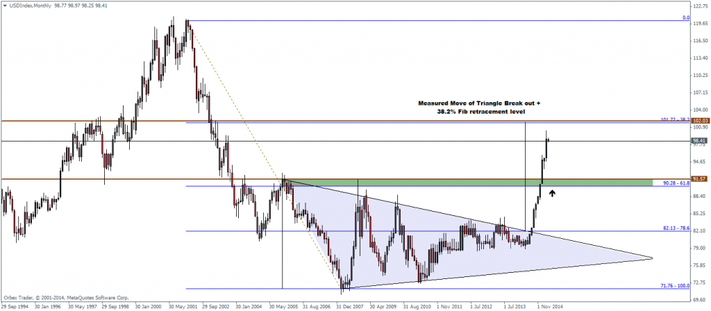 Figure 2: Monthly Chart, US Dollar Index