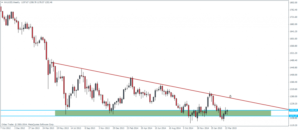 Figure 1: Gold Futures, Weekly Chart, 03/04