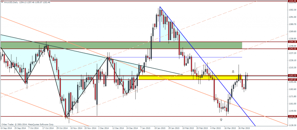 Figure 2: Gold Futures, Daily Chart, 03/04