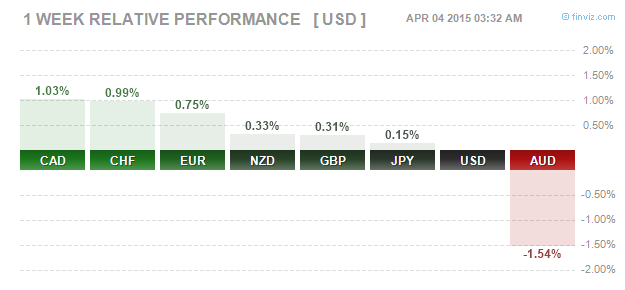Weekly Spot FX Performance – 03/04/2015 (Source: Finviz.com)