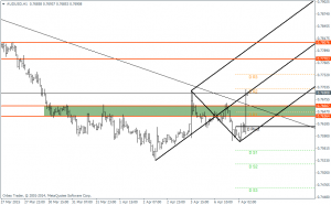 Figure 1: AUDUSD - H1 Chart, 07/04