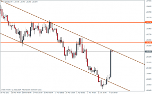 Figure 2: AUDNZD H4 07/04