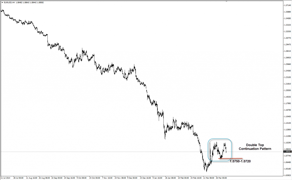 EURUSD 2015-04-07