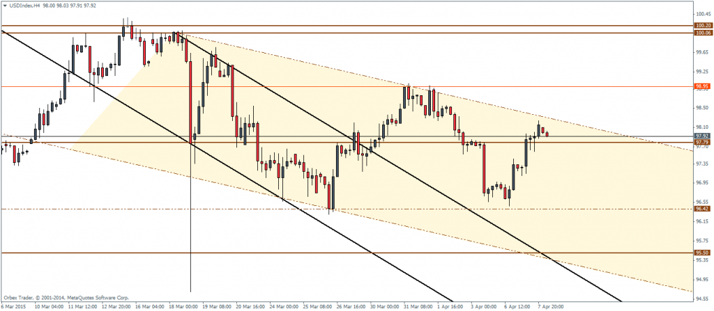 Figure 2: US Dollar Index, H4 Chart, 08/04