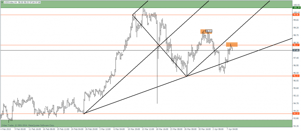 Figure 3: US Dollar Index H4 Chart - Median Line Analysis