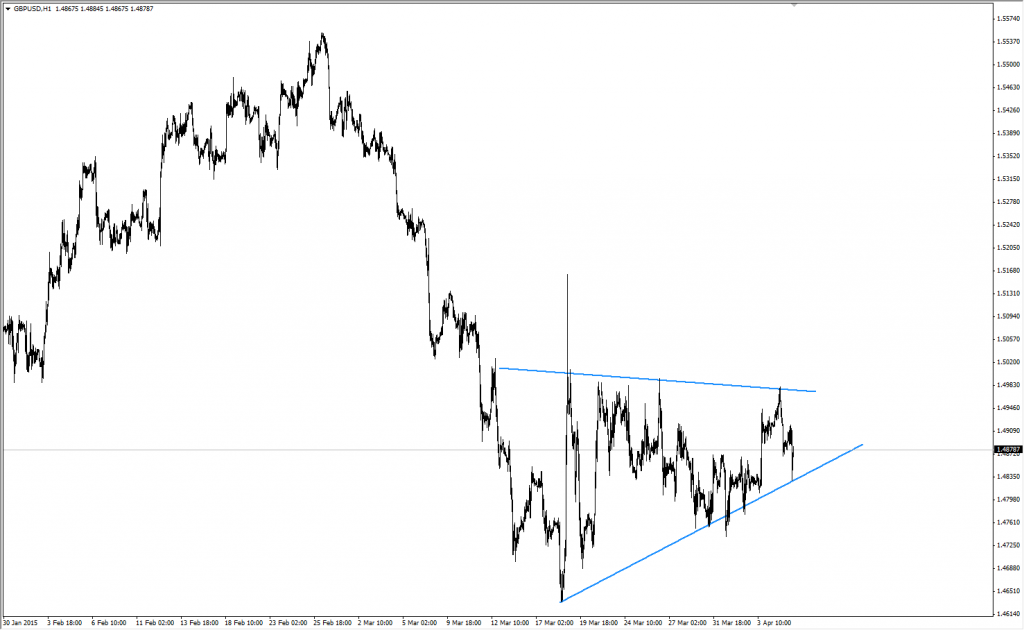 GBPUSD 2015-04-08