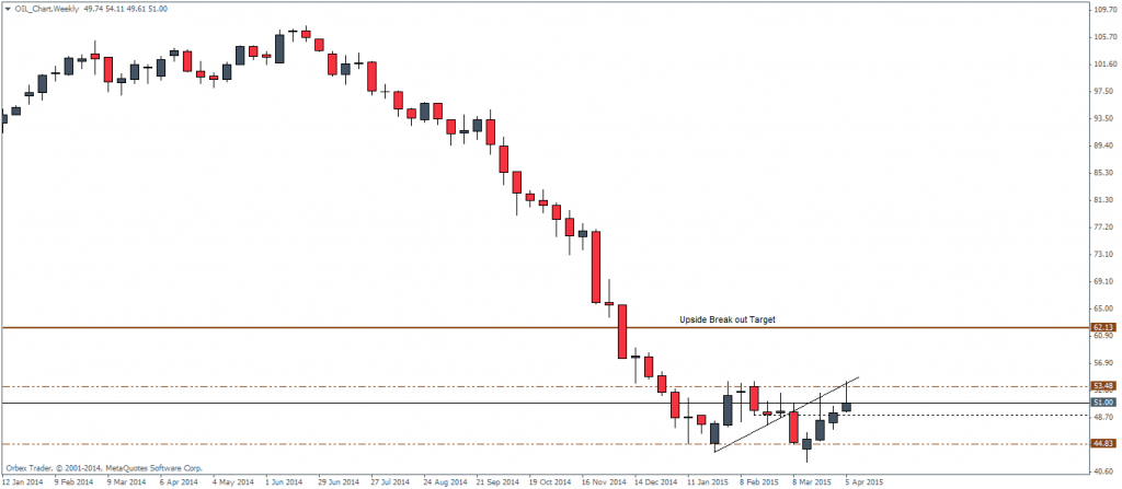 Figure 2: Crude Oil Weekly Chart, 09/04