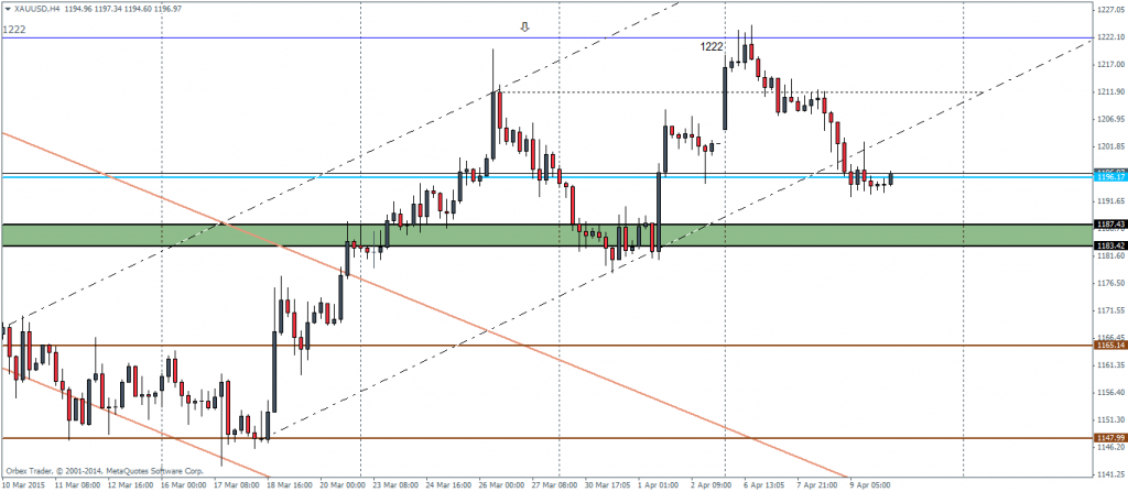 Figure 1: Gold Futures, H4 Chart, 10/04