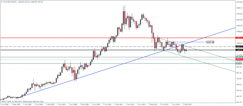 Figure 3: Gold Futures, Monthly Chart, 10/04
