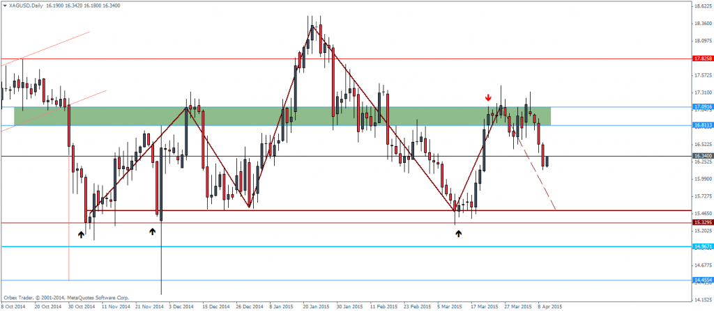 Figure 4: Silver Futures Daily Chart, 10/04