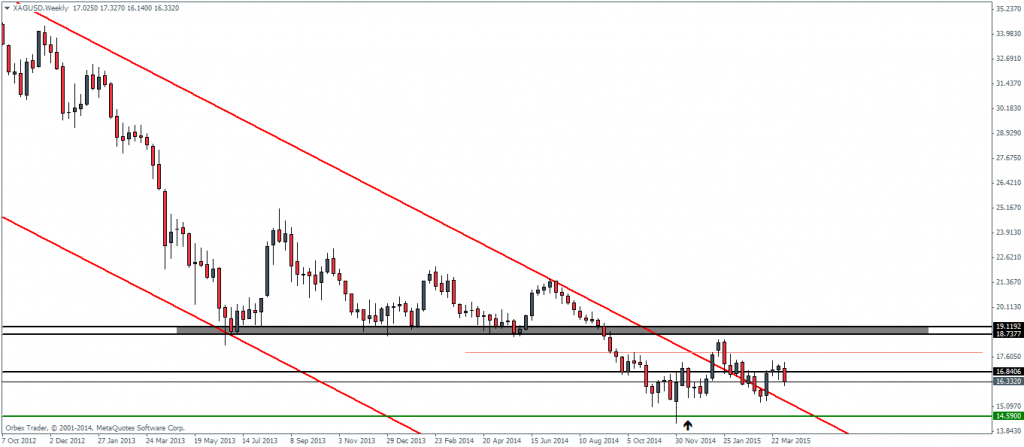 Figure 5: Silver Futures, Weekly Chart, 10/04
