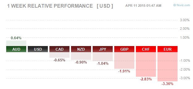 Figure 1: Weekly Spot FX Performance – 10/04/2015 (Source: Finviz.com)