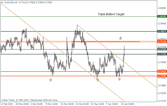 AUDUSD – H4 Charts, 16/04