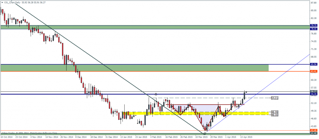 Crude Oil, Daily Chart – 16/04