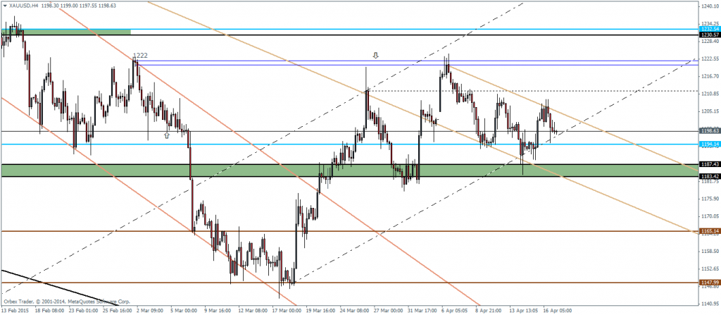 Gold, H4 Charts – 17/04