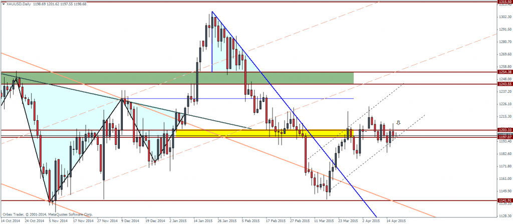 Gold, Daily Charts – 17/04