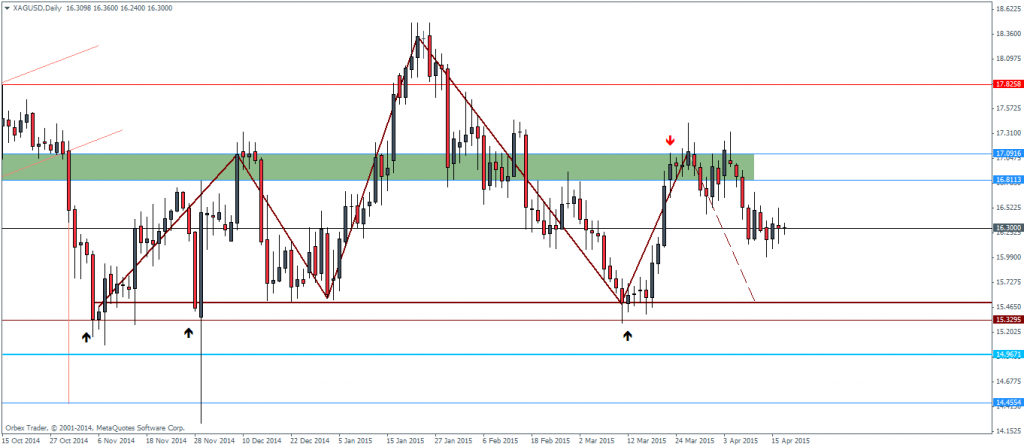 Silver, Daily Chart, 17/04
