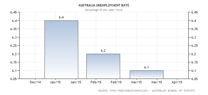 Australia Unemployment Rate ytd