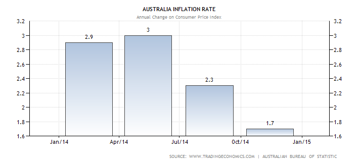 Australia, Quarterly CPI
