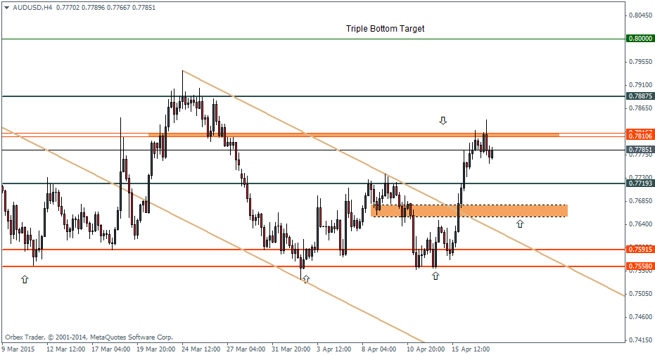 AUDUSD – Technical levels