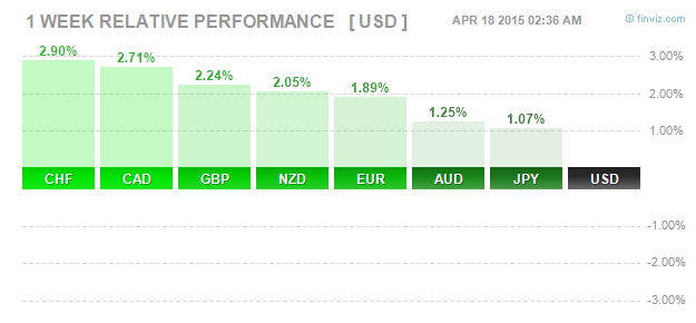 Figure 1: Weekly Spot FX Performance – 17/04/2015 (Source: Finviz.com)