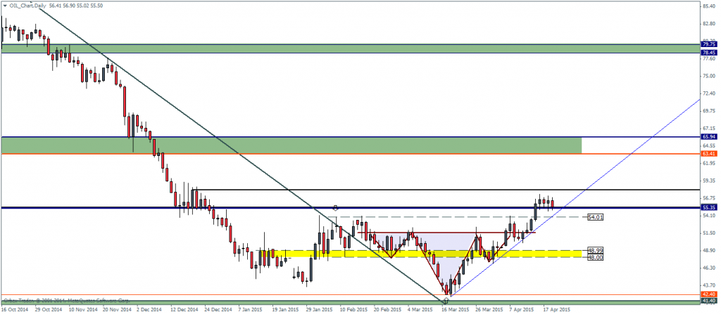 WTI Crude Oil, Daily Chart – 22/04