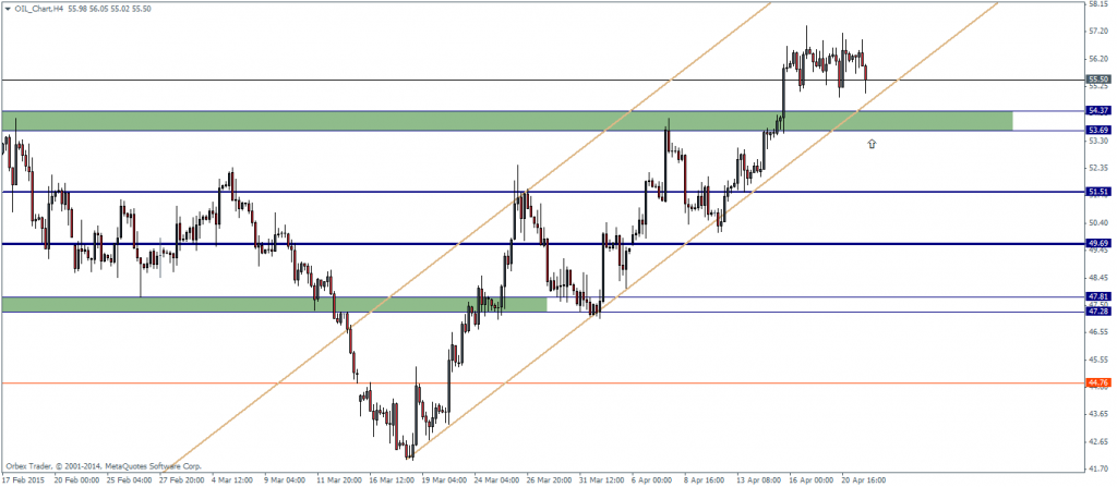 Crude Oil, H4 Chart – 22/04