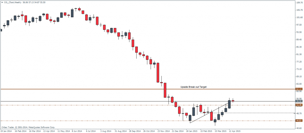 Crude Oil, Weekly Chart – 22/04